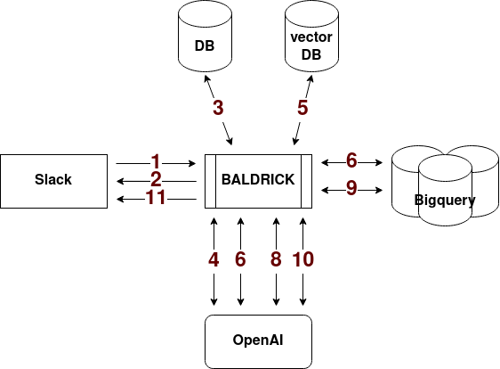 baldrick dataflow