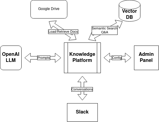 Knowledge Platform Architecture